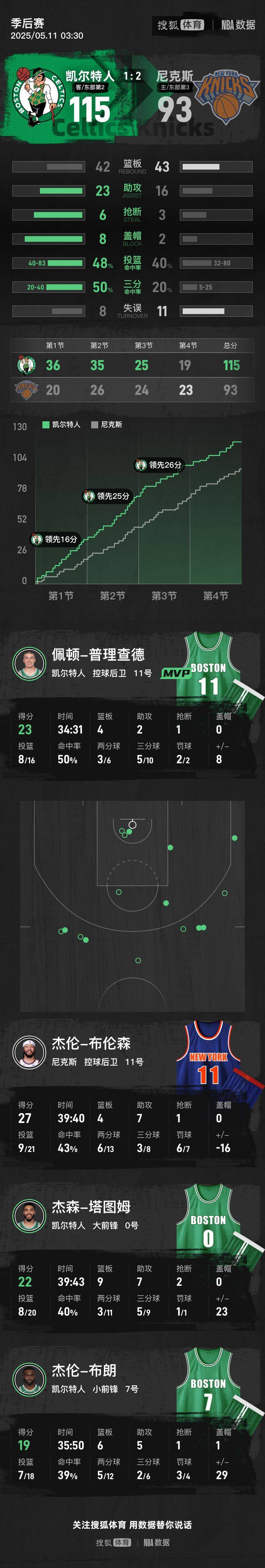  塔图姆重返赛场，大比分获胜首场状态出色，巴塞罗那观众沸腾！引发球迷热议开云app官方正版下载